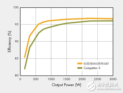 兼顾高耐压与低Vce（sat）性能的650V场截止沟槽式IGBT受热捧,第6张