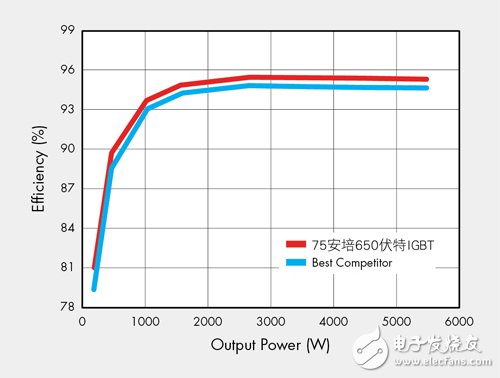 兼顾高耐压与低Vce（sat）性能的650V场截止沟槽式IGBT受热捧,第3张
