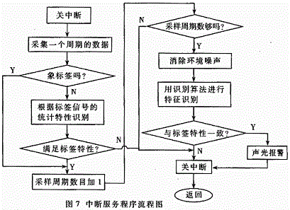 基于DSP技术的商品电子防窃（EAS）系统设计,软件流程,第14张