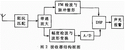 基于DSP技术的商品电子防窃（EAS）系统设计,结构框图,第3张