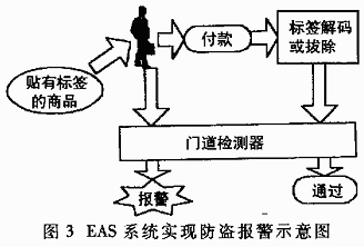 基于DSP技术的商品电子防窃（EAS）系统设计,EAS系统工作过程,第4张