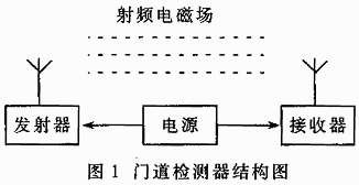 基于DSP技术的商品电子防窃（EAS）系统设计,门道检测器的结构,第2张