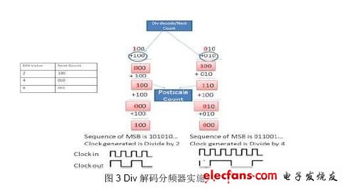 用于SOC或块级时钟的可配置分频器,图3：Div解码分频器实施。.jpg,第6张