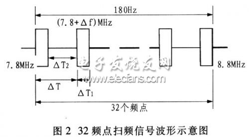 DSP实现EAS扫频信号源设计,第4张