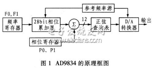 DSP实现EAS扫频信号源设计,AD9834的原理框图,第2张