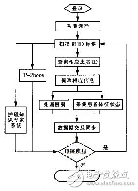 基于RFID的无线医疗护理系统设计,基于RFID的无线医疗护理系统设计,第4张