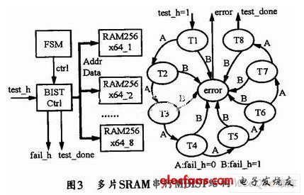 SOC中多片嵌入式SRAM的DFT实现方法,第4张