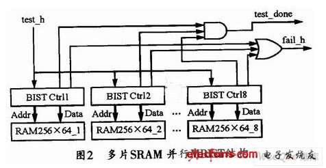 SOC中多片嵌入式SRAM的DFT实现方法,第3张