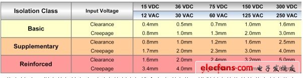 用于医疗电子设备的增强型技术突破,图2：此表显示UL规定的与输入电压对应的隔离间隙和爬电距离值。增强隔离的值约比基本隔离值高三倍,第2张