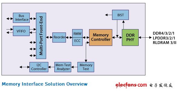 Altera与Northwest开发用于高端FPGA的存储器接口解决方案,Altera与Northwest联合开发RLDRAM 3存储器接口解决方案,第2张