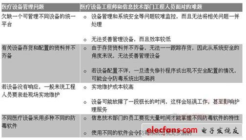 连线医院如何通过同一平台管理和保护其医疗设备？,表1：医院信息技术部门的员工面对的问题,第2张