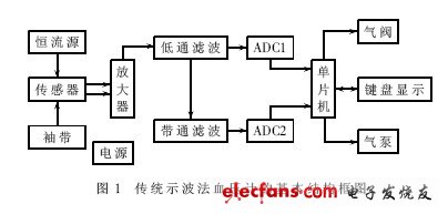 基于SoC的高精度电子血压检测仪,基本结构如图1所示,第2张