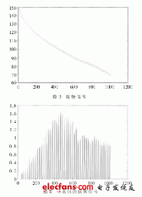 基于SoC的高精度电子血压检测仪,图4为分离出的脉搏信号,第4张