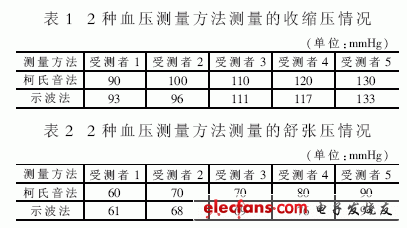 基于SoC的高精度电子血压检测仪,所得测量数据如表1和表2所示,第5张