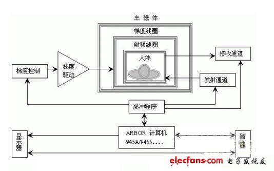 ARBOR在核磁共振成像仪中的应用,通用磁共振系统框图,第2张