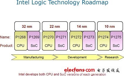 Intel移动处理器规划曝光 10nm已在研究中,第2张