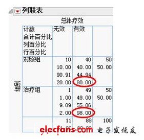 JMP软件助力临床药品有效性评价实例分析,　图三 总体疗效的列联表,第3张