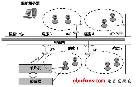 基于单片机和FPGA的远程医疗监控系统,图1 医院无线监控系统结构,第2张