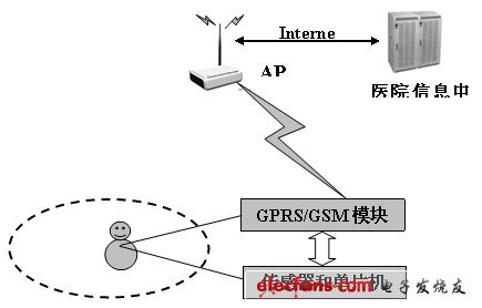 基于单片机和FPGA的远程医疗监控系统,图2 家庭无线监控系统结构,第3张