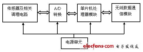 基于单片机和FPGA的远程医疗监控系统,图3 监控传感器节点结构,第4张