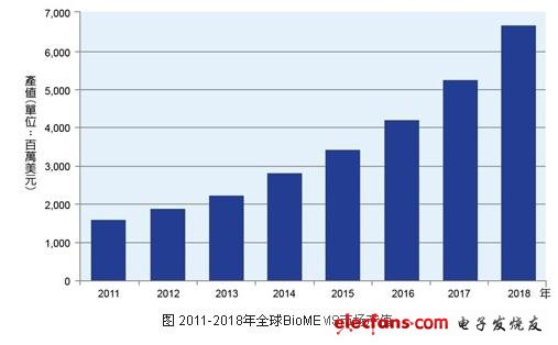 mHealth势不可挡，BioMEMS市场产值攀升,图 2011-2018年全球BioMEMS市场产值,第2张