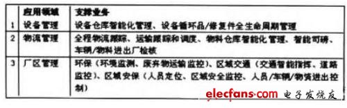 物联网及云计算技术在自动化生产中的应用,表1物联网技术在宝铜生产自动化和实时监控应用以外的应用,第2张