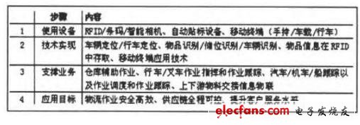 物联网及云计算技术在自动化生产中的应用,表2宝钢物流管理物联网应用思路,第3张