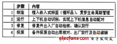 物联网及云计算技术在自动化生产中的应用,表3宝铜设备管理物联网应用方案,第4张