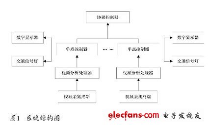 基于视频识别的智能交通灯控制器的设计与实现,系统结构如图1,第2张