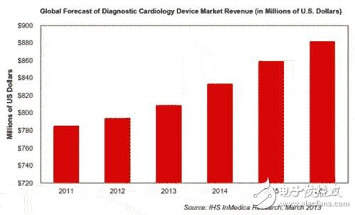 IHS InMedica称诊断用心脏病设备2016年将增到8.82亿美元,第2张