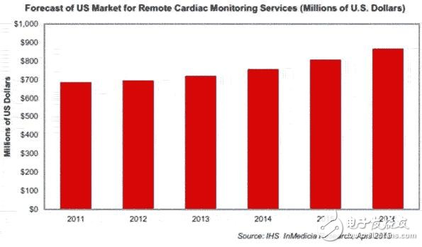美远程心脏监控市场2016年营收预计增长到8.67亿美元,美远程心脏监控市场2016年营收预计增长到8.67亿美元,第2张