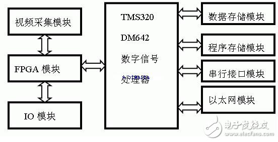 基于DSP和FPGA的机器视觉系统设计与实现,图1 硬件结构框图,第2张