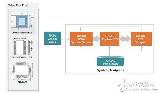 Cadence FSP:FPGA-PCB系统化协同设计工具介绍,在FSP整合工具内可直接由零件库选取要摆放的零件,第3张