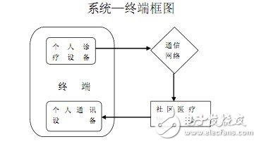 基于WIFI技术的医疗监控系统,系统-终端框图,第2张