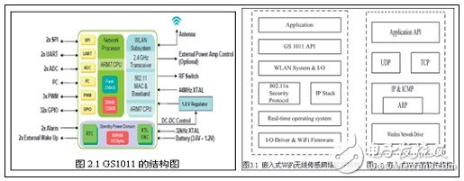 基于GS1011的无线远程医疗监控系统的研究,GS1011结构如图,第2张