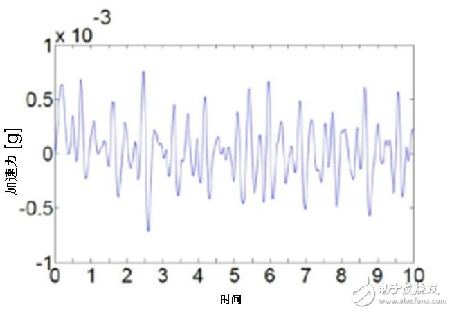 微电子机械系统加速传感器瞄准医疗领域的应用,图三：日本村田制作所的加速传感器SCA121T从医院病床上测量患者的心脏冲击扫描图波形。,第4张