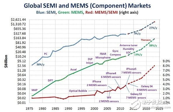 走向“数据融合” MEMS传感器创新可穿戴与医疗应用,MEMS芯片市场（绿线）较半导体市场（蓝线）的成长更快，并将在2023年达到1兆片的市场规模,第3张