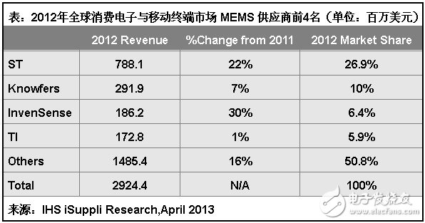 角逐消费市场 MEMS传感器大有可为,表：2012年全球消费电子与移动终端市场MEMS供应商排名,第2张