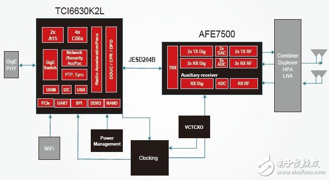 3G4G时代数据暴增 TI小基站基带芯片轻松应战,图 TI高集成度小基站解决方案可满足严格的基站性能、功耗和成本需求,第2张