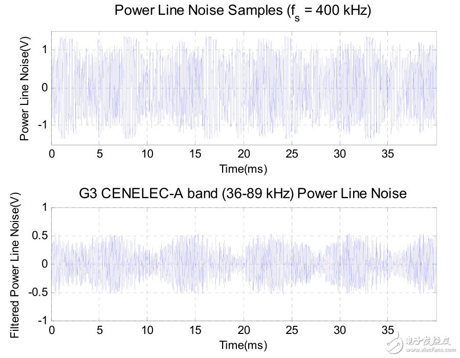 如何设计一款“合格”的智能电表？,　图1：对工业建筑中典型电线噪声的时域捕获（a）原电线噪声样本，（b） G3-PLC调制解调器的 Cenelec‐A频段电线噪声,第2张