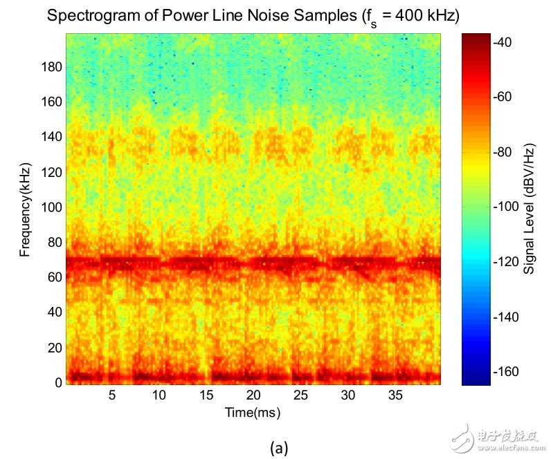 如何设计一款“合格”的智能电表？,（a）原电线噪声的时间频率摄谱仪显示了电线噪声的复杂结构。注意各种循环平稳噪声成分及其光谱内容；,第3张