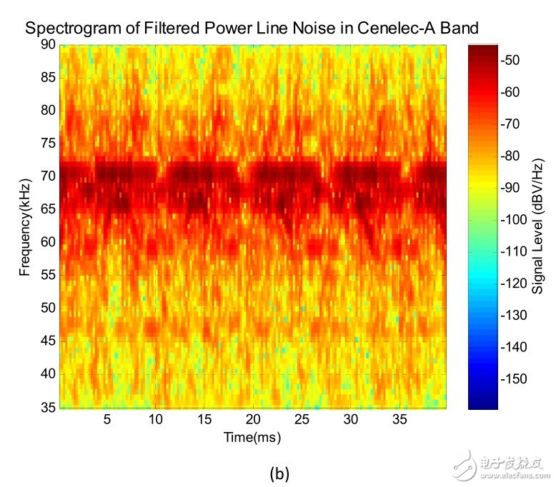 如何设计一款“合格”的智能电表？,（b） G3-PLC 调制解调器所见的 Cenelec‐A频段内的电线噪声。注意在62至72kHz的频率范围内120/240Hz噪声分量强50dB,第4张