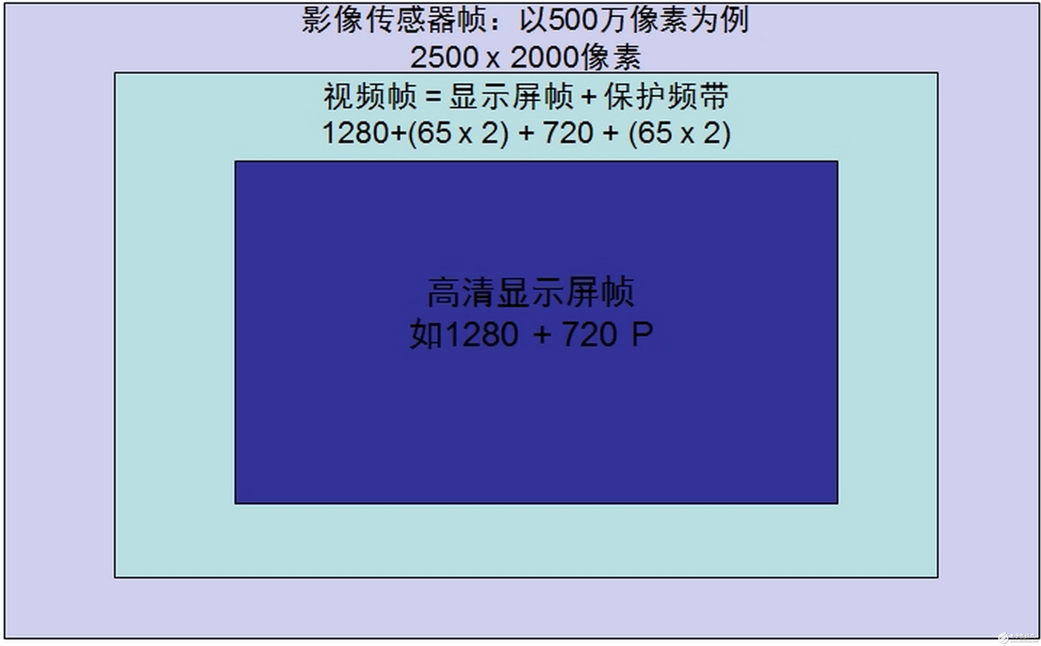 移动及消费等应用影像稳定方法比较之光学影像稳定方案,图2. 电子影像稳定（EIS）使用陀螺仪来检测相机运动并补偿。,第3张