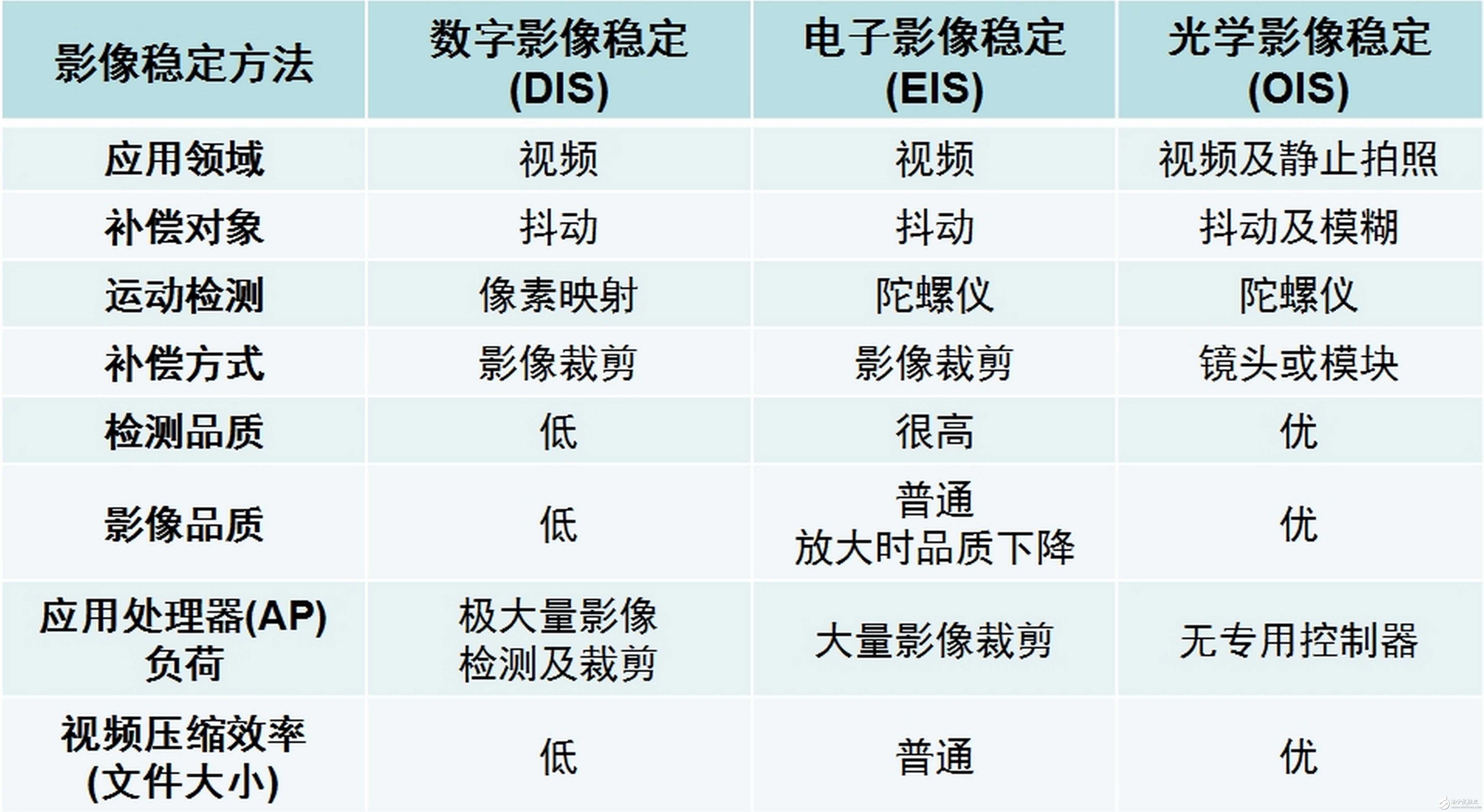 移动及消费等应用影像稳定方法比较之光学影像稳定方案,表1. 各种影像稳定方法比较。,第4张