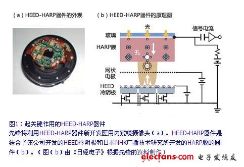 “HEED-HARP”技术或用于内窥镜摄像头，大幅提高性能,起关键作用的HEED-HARP器件,第2张