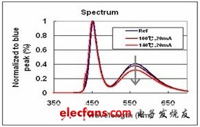 层层分析LED为何失效,第5张