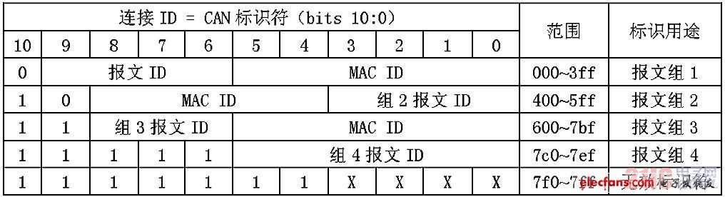 CAN总线和基于CAN总线的高层协议,第2张