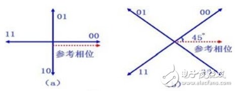 基于CPLD实现QPSK调制电路的设计,图1QPSK调制有两种产生方法：相乘电路法和相位选择法。,第2张