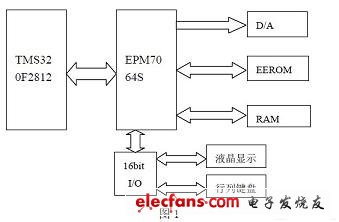 CPLD在TMS320F2812系统中的应用,系统结构框图,第2张