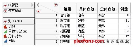 JMP软件助力临床药品有效性评价实例分析,图一 XX新药的临床疗效数据,第2张